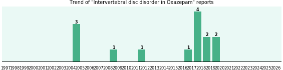 Could Oxazepam cause Intervertebral disc disorder? Could Oxazepam cause Intervertebral disc disorder?